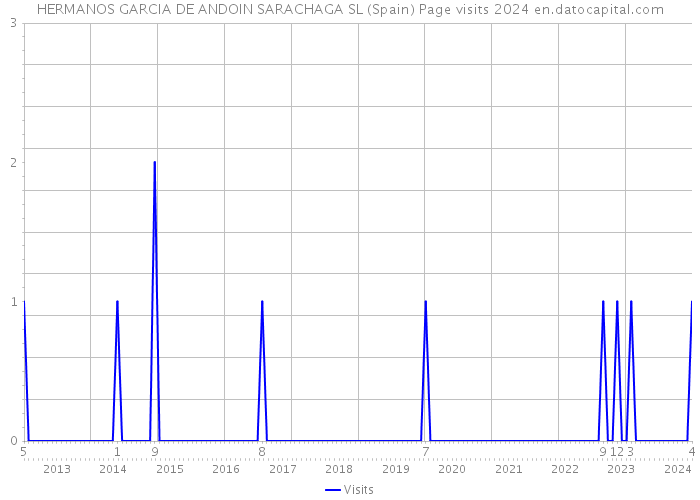 HERMANOS GARCIA DE ANDOIN SARACHAGA SL (Spain) Page visits 2024 