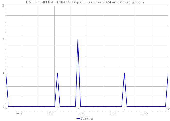 LIMITED IMPERIAL TOBACCO (Spain) Searches 2024 