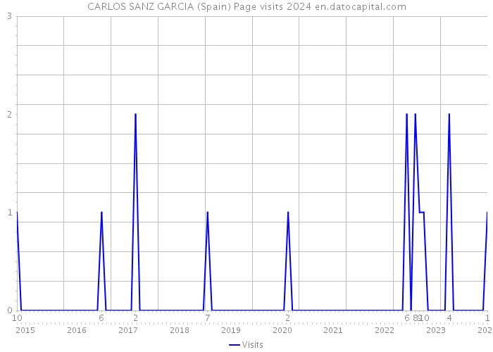 CARLOS SANZ GARCIA (Spain) Page visits 2024 