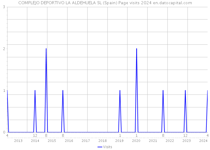 COMPLEJO DEPORTIVO LA ALDEHUELA SL (Spain) Page visits 2024 