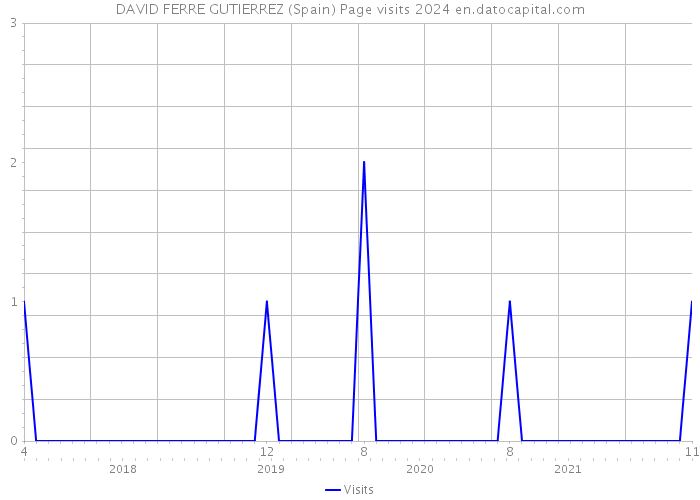 DAVID FERRE GUTIERREZ (Spain) Page visits 2024 