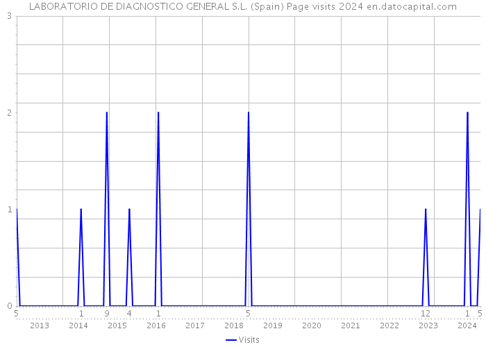 LABORATORIO DE DIAGNOSTICO GENERAL S.L. (Spain) Page visits 2024 