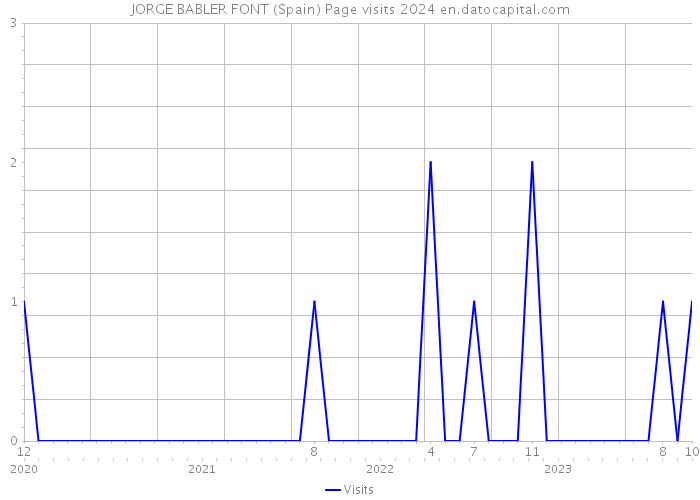 JORGE BABLER FONT (Spain) Page visits 2024 