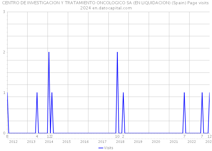 CENTRO DE INVESTIGACION Y TRATAMIENTO ONCOLOGICO SA (EN LIQUIDACION) (Spain) Page visits 2024 