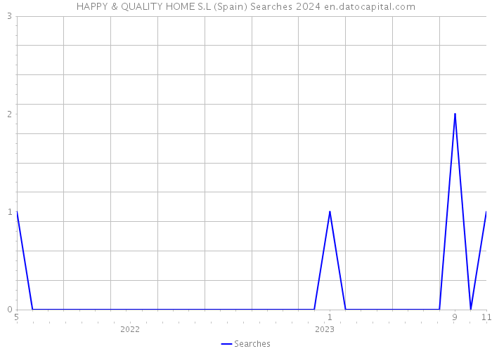 HAPPY & QUALITY HOME S.L (Spain) Searches 2024 
