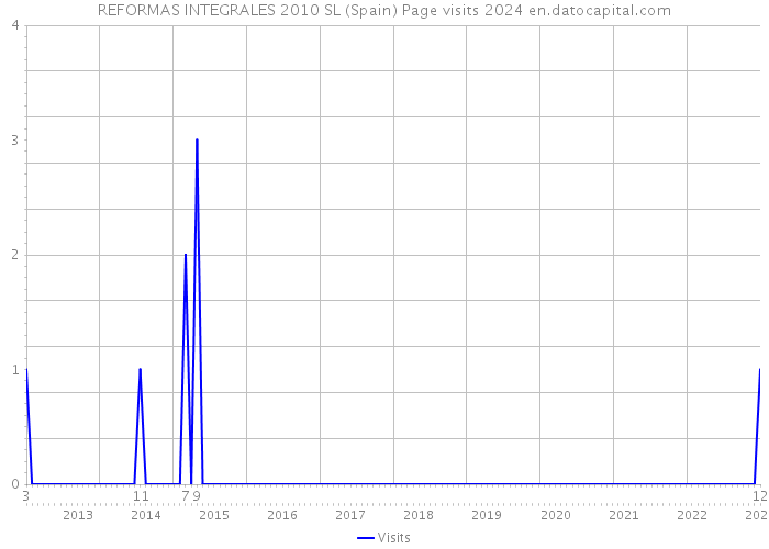 REFORMAS INTEGRALES 2010 SL (Spain) Page visits 2024 