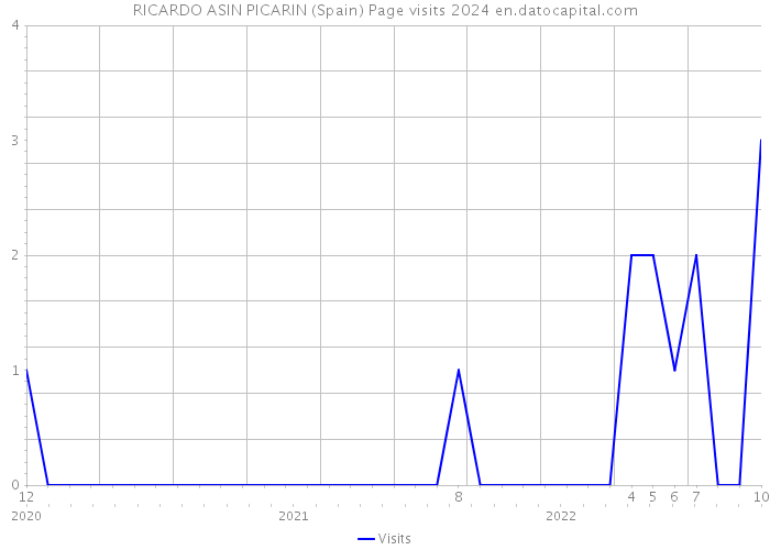 RICARDO ASIN PICARIN (Spain) Page visits 2024 