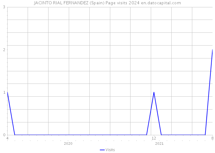 JACINTO RIAL FERNANDEZ (Spain) Page visits 2024 