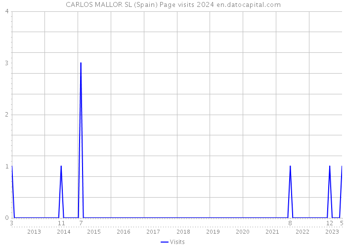 CARLOS MALLOR SL (Spain) Page visits 2024 