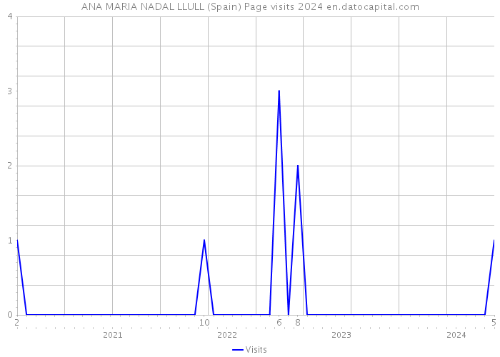 ANA MARIA NADAL LLULL (Spain) Page visits 2024 