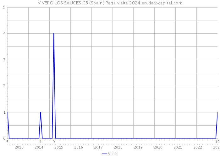 VIVERO LOS SAUCES CB (Spain) Page visits 2024 