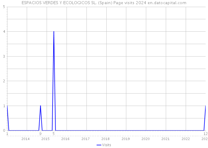 ESPACIOS VERDES Y ECOLOGICOS SL. (Spain) Page visits 2024 