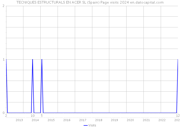 TECNIQUES ESTRUCTURALS EN ACER SL (Spain) Page visits 2024 