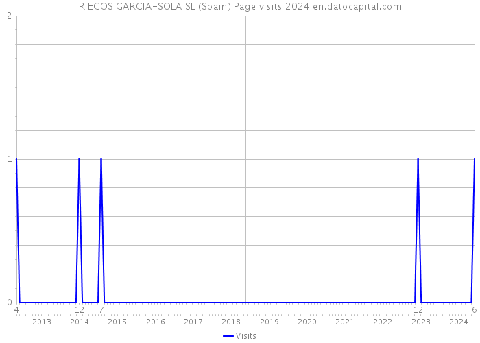 RIEGOS GARCIA-SOLA SL (Spain) Page visits 2024 