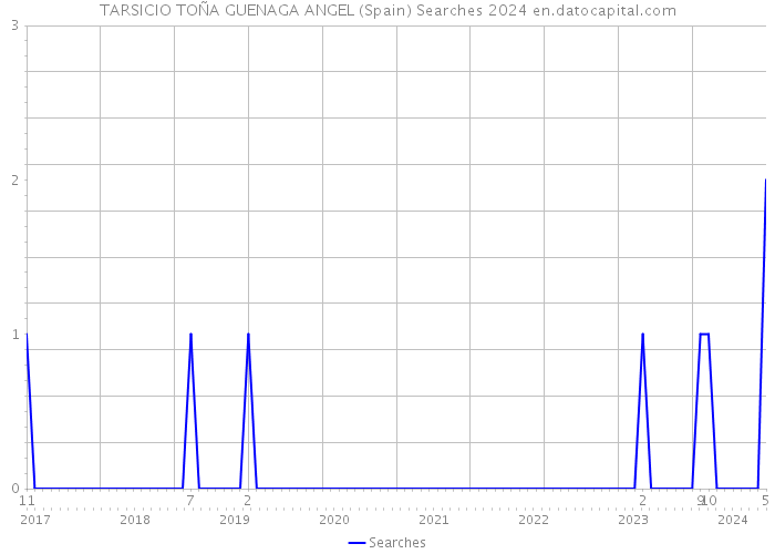 TARSICIO TOÑA GUENAGA ANGEL (Spain) Searches 2024 