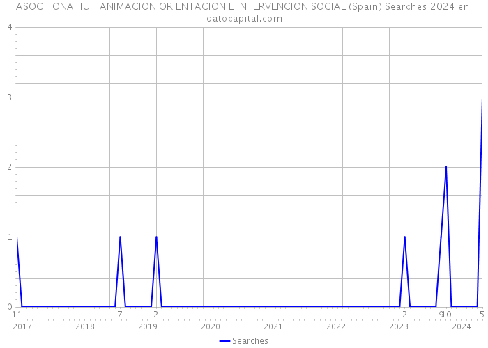 ASOC TONATIUH.ANIMACION ORIENTACION E INTERVENCION SOCIAL (Spain) Searches 2024 