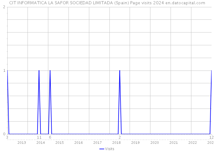 CIT INFORMATICA LA SAFOR SOCIEDAD LIMITADA (Spain) Page visits 2024 