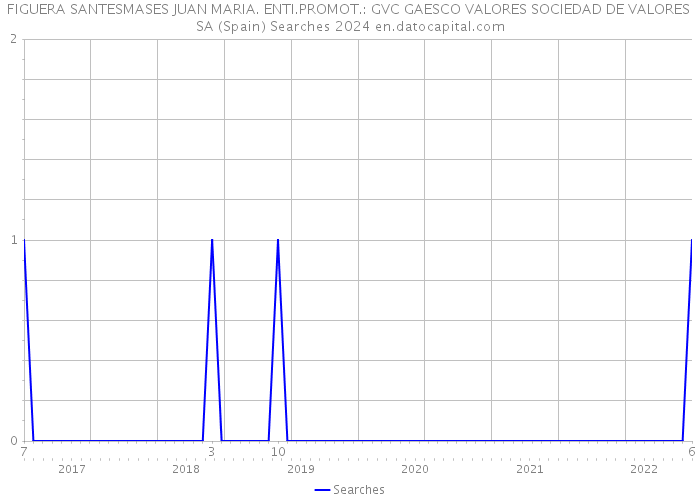 FIGUERA SANTESMASES JUAN MARIA. ENTI.PROMOT.: GVC GAESCO VALORES SOCIEDAD DE VALORES SA (Spain) Searches 2024 