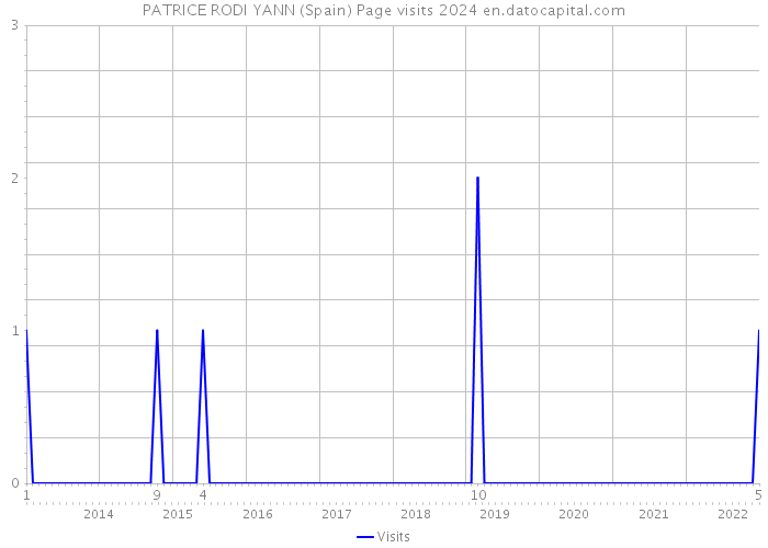 PATRICE RODI YANN (Spain) Page visits 2024 