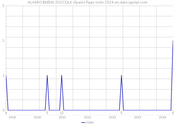 ALVARO BAENA ZOCCOLA (Spain) Page visits 2024 