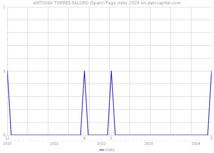 ANTONIA TORRES SALORD (Spain) Page visits 2024 