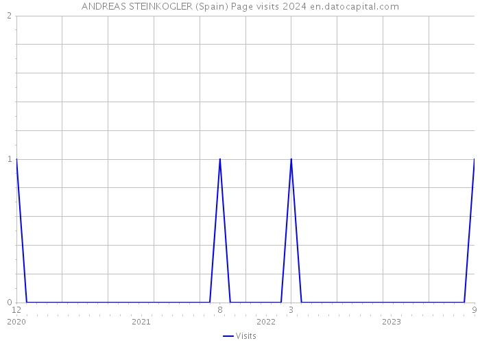 ANDREAS STEINKOGLER (Spain) Page visits 2024 