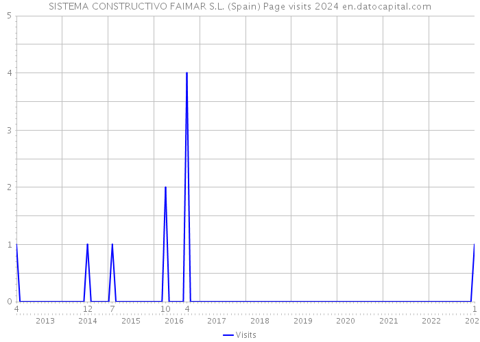 SISTEMA CONSTRUCTIVO FAIMAR S.L. (Spain) Page visits 2024 