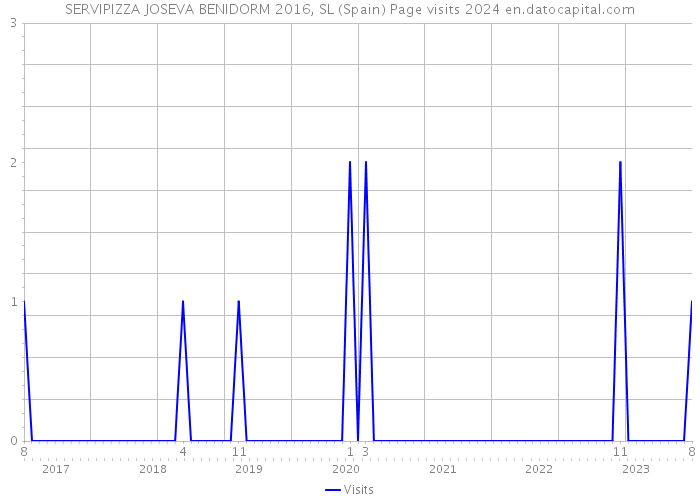 SERVIPIZZA JOSEVA BENIDORM 2016, SL (Spain) Page visits 2024 