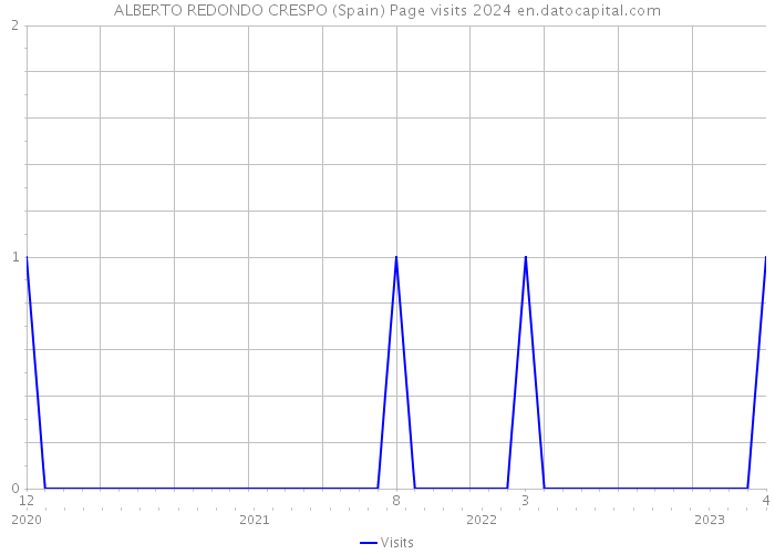 ALBERTO REDONDO CRESPO (Spain) Page visits 2024 
