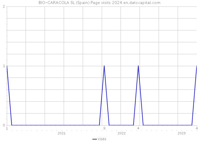 BIO-CARACOLA SL (Spain) Page visits 2024 