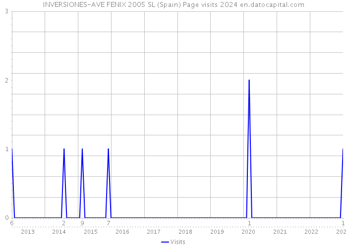 INVERSIONES-AVE FENIX 2005 SL (Spain) Page visits 2024 