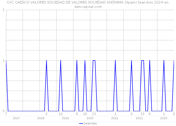 GVC GAESCO VALORES SOCIEDAD DE VALORES SOCIEDAD ANÓNIMA (Spain) Searches 2024 