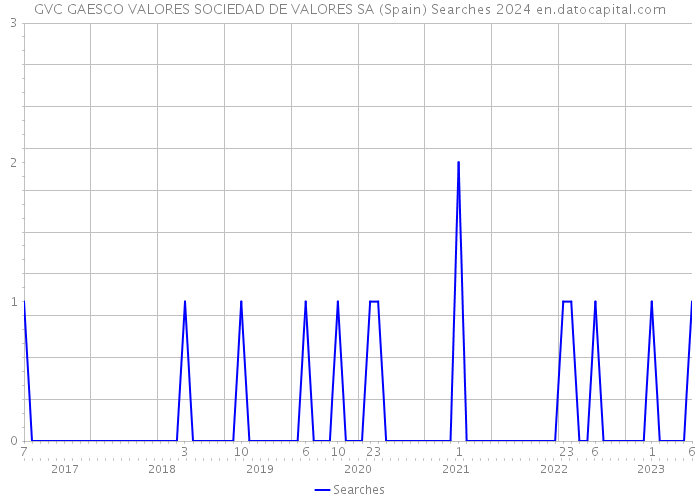 GVC GAESCO VALORES SOCIEDAD DE VALORES SA (Spain) Searches 2024 