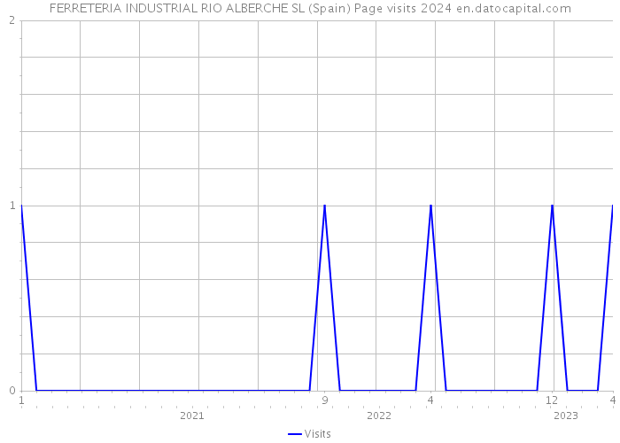 FERRETERIA INDUSTRIAL RIO ALBERCHE SL (Spain) Page visits 2024 