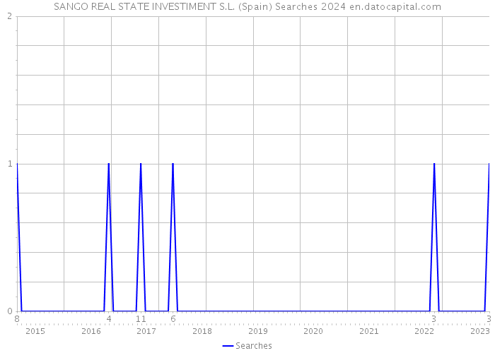 SANGO REAL STATE INVESTIMENT S.L. (Spain) Searches 2024 