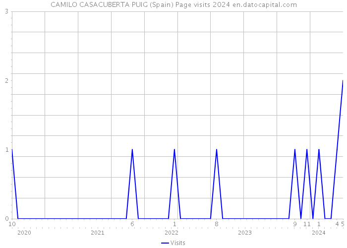 CAMILO CASACUBERTA PUIG (Spain) Page visits 2024 