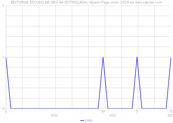 EDITORIAL ESCUDO DE ORO SA (EXTINGUIDA) (Spain) Page visits 2024 