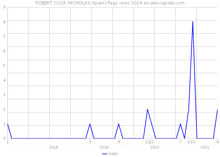 ROBERT COOK NICHOLAS (Spain) Page visits 2024 