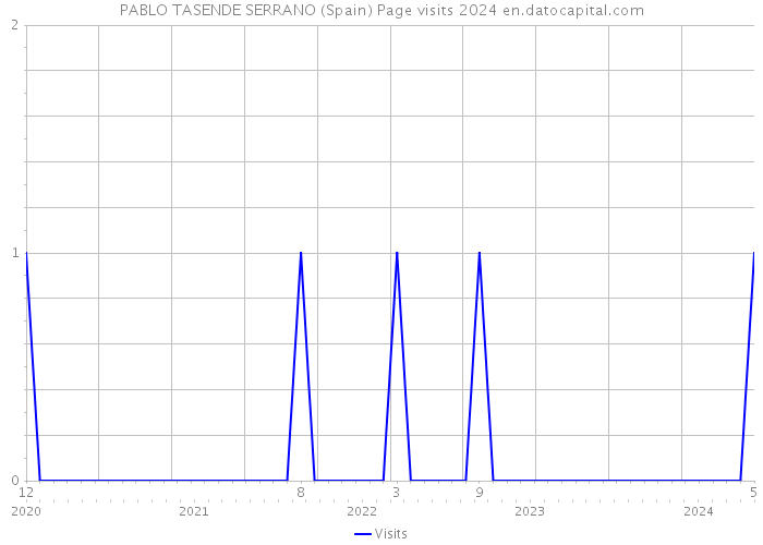 PABLO TASENDE SERRANO (Spain) Page visits 2024 