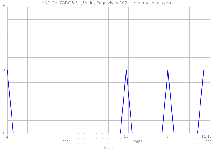 YAC CALZADOS SL (Spain) Page visits 2024 