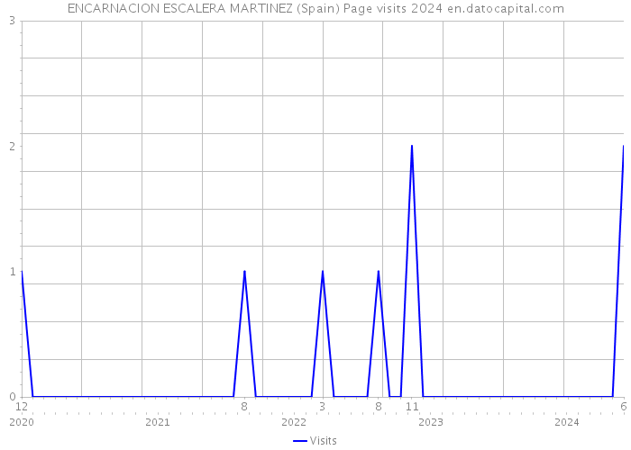 ENCARNACION ESCALERA MARTINEZ (Spain) Page visits 2024 