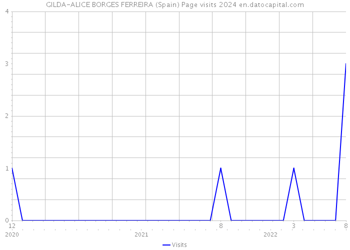 GILDA-ALICE BORGES FERREIRA (Spain) Page visits 2024 