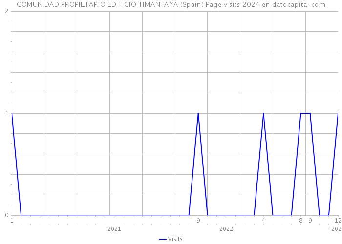 COMUNIDAD PROPIETARIO EDIFICIO TIMANFAYA (Spain) Page visits 2024 
