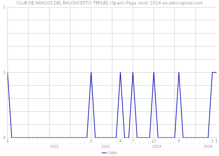 CLUB DE AMIGOS DEL BALONCESTO TERUEL (Spain) Page visits 2024 