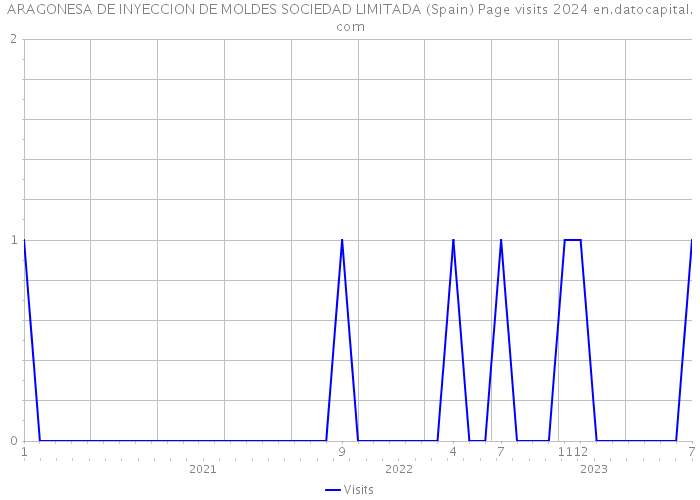 ARAGONESA DE INYECCION DE MOLDES SOCIEDAD LIMITADA (Spain) Page visits 2024 