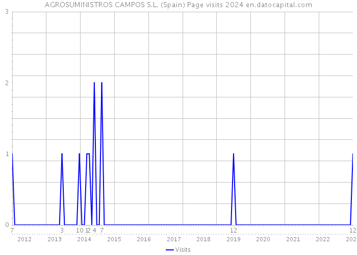 AGROSUMINISTROS CAMPOS S.L. (Spain) Page visits 2024 