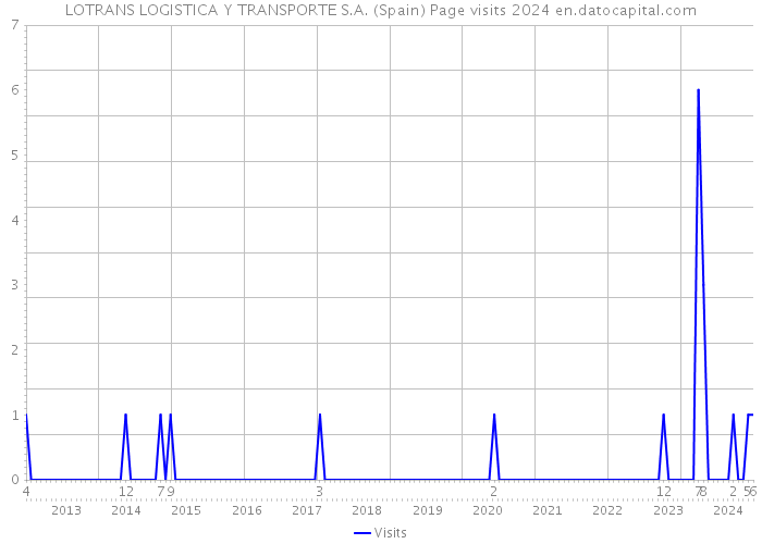 LOTRANS LOGISTICA Y TRANSPORTE S.A. (Spain) Page visits 2024 