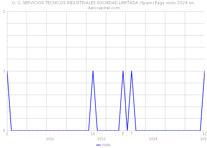 O. G. SERVICIOS TECNICOS INDUSTRIALES SOCIEDAD LIMITADA (Spain) Page visits 2024 