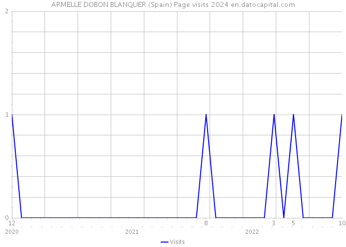ARMELLE DOBON BLANQUER (Spain) Page visits 2024 