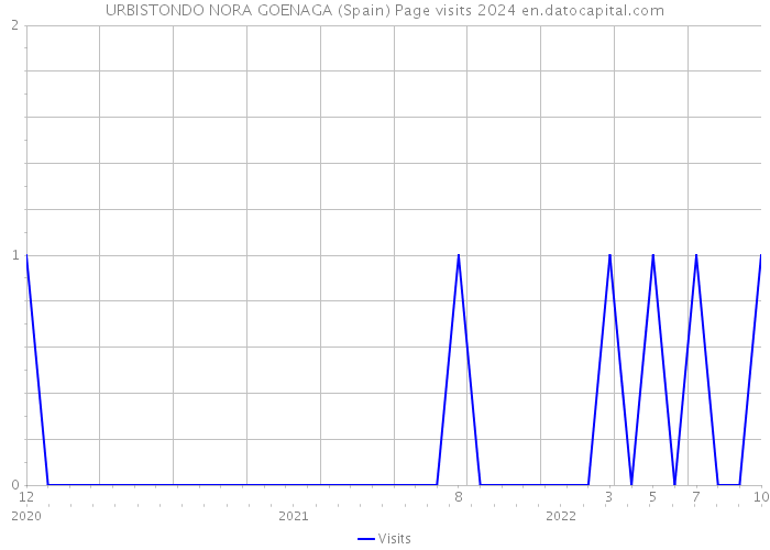 URBISTONDO NORA GOENAGA (Spain) Page visits 2024 